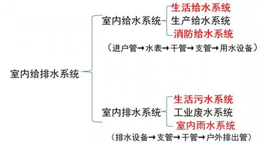 給排水圖紙怎么看？